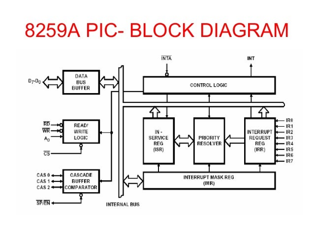 8259a priority interrupt controller